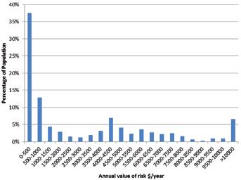 Histogram of annual risk for a sample population of metal clad switchgear